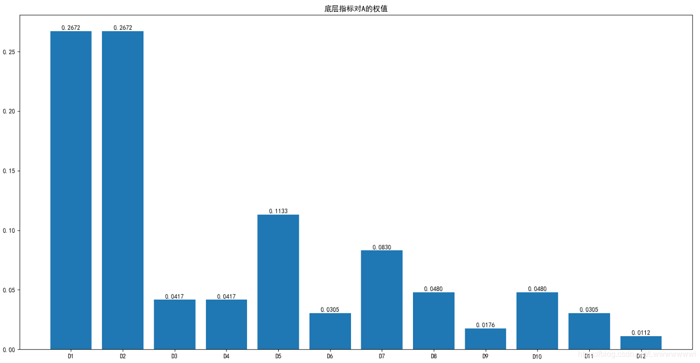 Python實現層次分析法及自調節層次分析法的示例