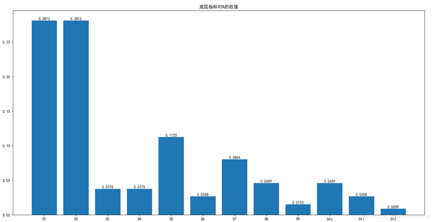 Python實現層次分析法及自調節層次分析法的示例