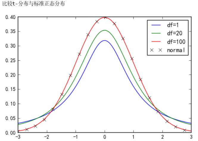 python 計算t分布的雙側置信區間