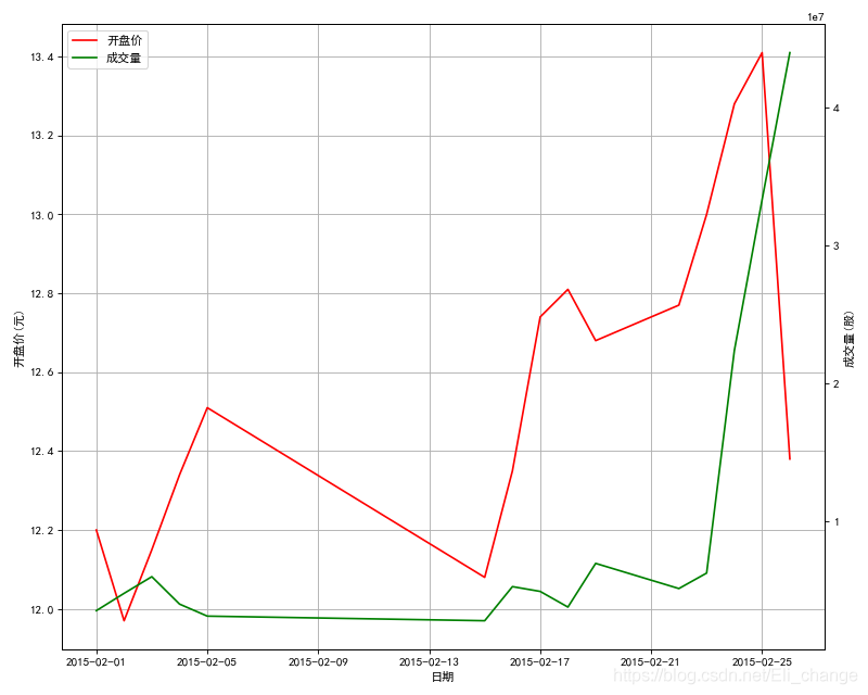 基于python的matplotlib制作雙Y軸圖