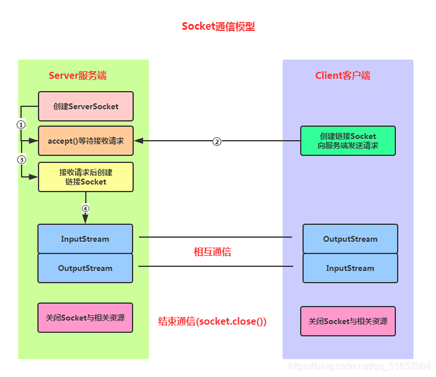 python實現socket簡單通信的示例代碼