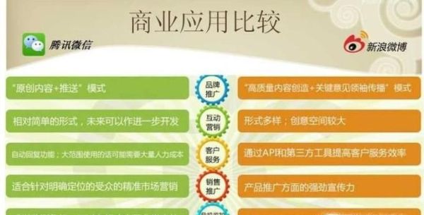 微信+微博怎么做才能夠更加吸引網民