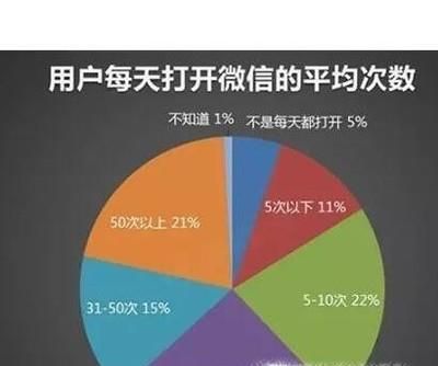 微信+微博怎么做才能夠更加吸引網民