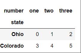 Python pandas軸旋轉stack和unstack的使用說明