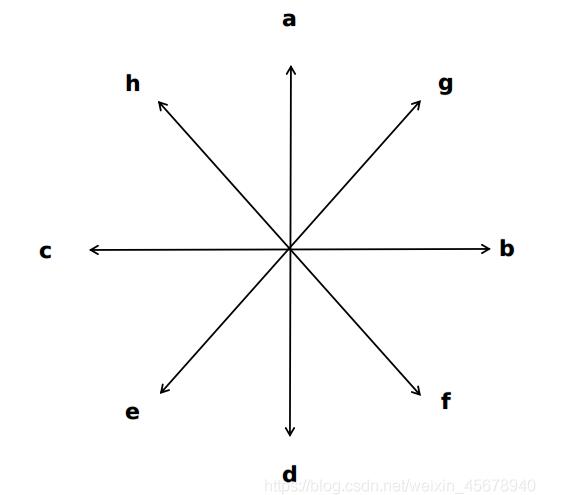 python 求兩個向量的順時針夾角操作