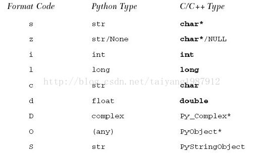 Python與C/C++的相互調用案例