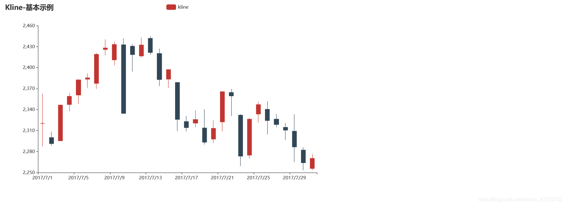 Python繪制K線圖之可視化神器pyecharts的使用