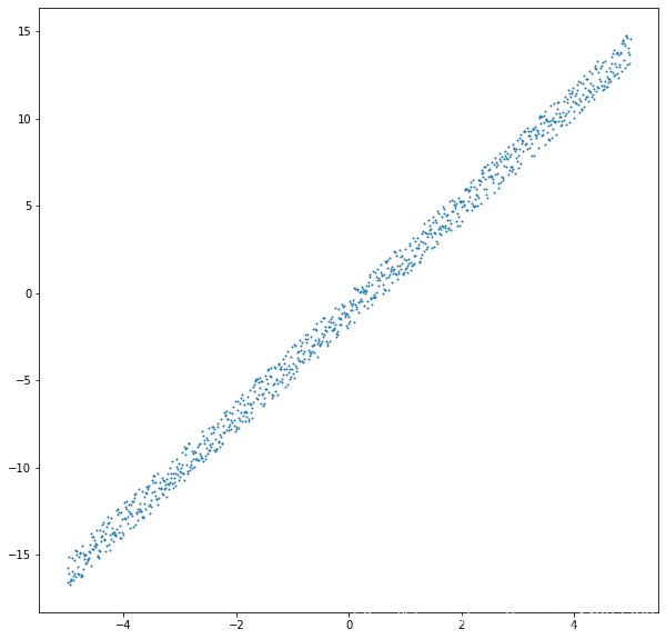 利用Python實現(xiàn)最小二乘法與梯度下降算法