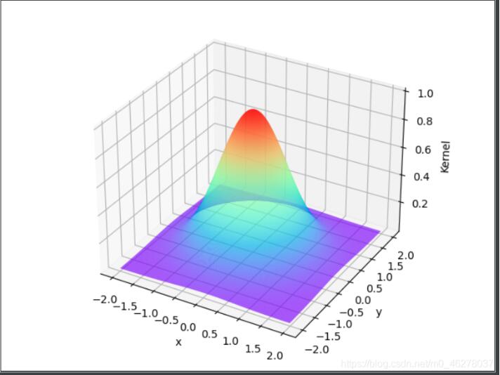 python繪制高斯曲線