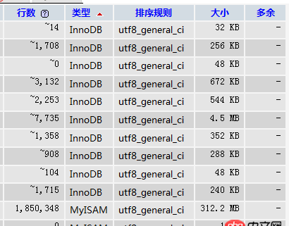 phpmyadmin - MySQL innodb 前面的“~”符號表示的含義