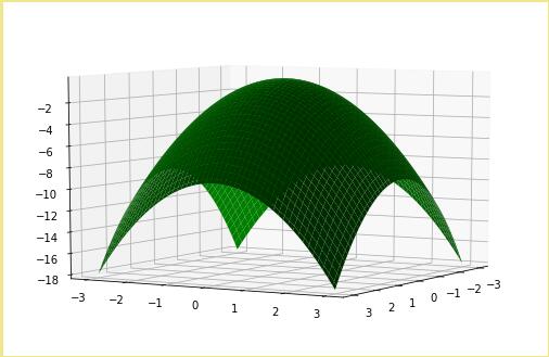 python 利用matplotlib在3D空間繪制二次拋物面的案例