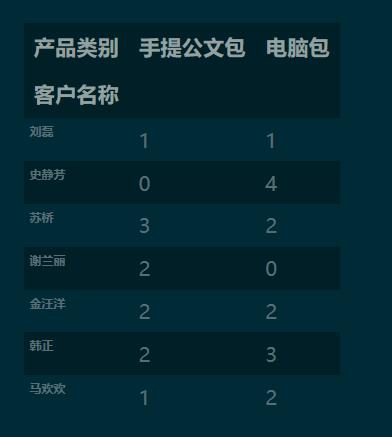 python 利用panda 實現列聯表(交叉表)