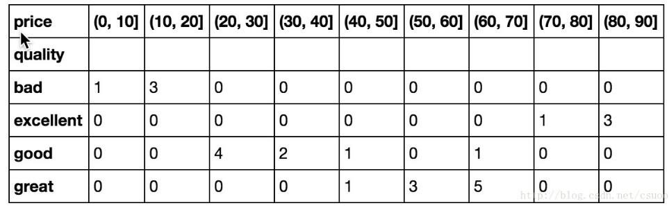 python 利用panda 實現列聯表(交叉表)
