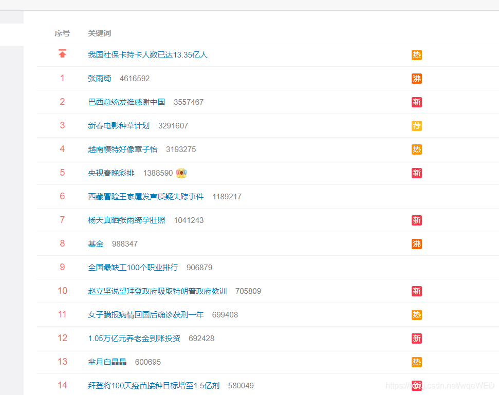 python+selenium爬取微博熱搜存入Mysql的實現方法