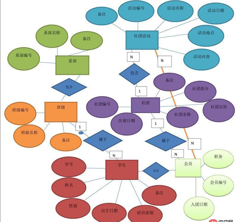 mysql - E-R圖轉換為關系數據模型?