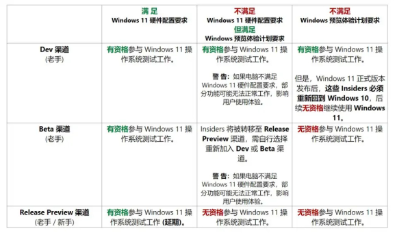 Win11怎么退出dev渠道 Win11能退出dev渠道嗎