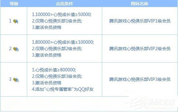QQ心悅會員得充多少錢？成為QQ心悅會員要花多少錢？
