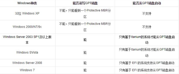Win10專業版分區格式GPT和MBR的區別是什么？