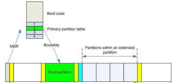 Win10專業版分區格式GPT和MBR的區別是什么？