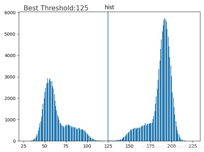 基于Python的圖像閾值化分割(迭代法)