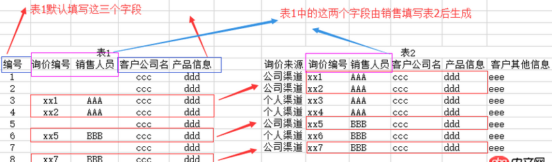 mysql兩個表有部分數據部分字段相同，如何同步更新？