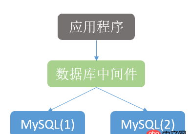 MySQL數(shù)據(jù)庫中間件如何實(shí)現(xiàn)分布式事務(wù)
