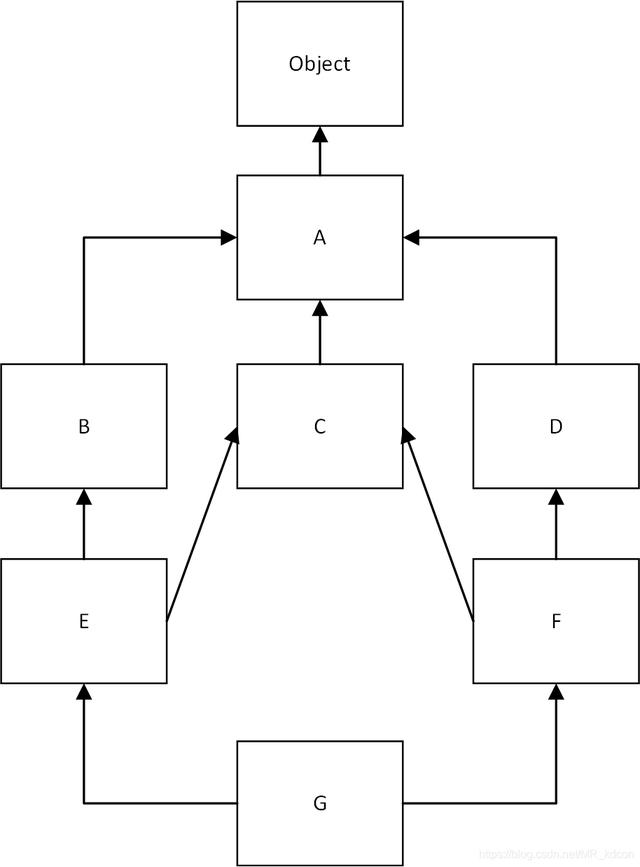 Python類(lèi)的繼承super相關(guān)原理解析