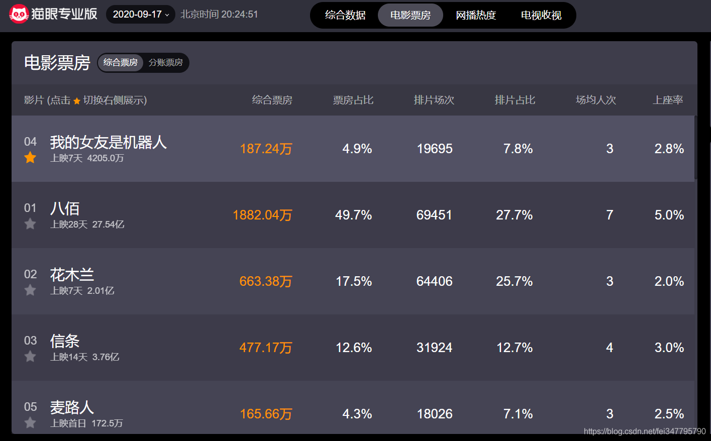 Python貓眼電影最近上映的電影票房信息
