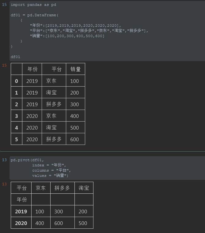 Python Pivot table透視表使用方法解析