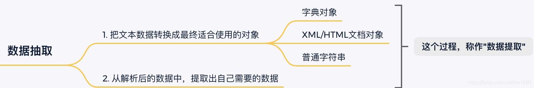 Python 解析庫json及jsonpath pickle的實現