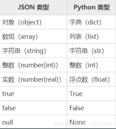 Python 解析庫json及jsonpath pickle的實現