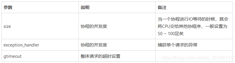 Python grequests模塊使用場景及代碼實例
