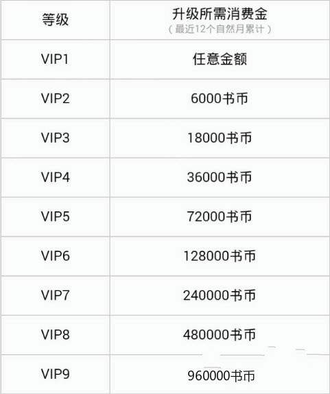 QQ閱讀如何提升VIP等級？QQ閱讀提升VIP等級的方法