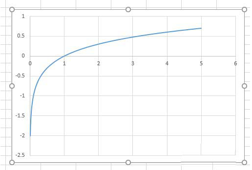 如何在Excel表格中繪制對數(shù)函數(shù)圖   Excel表格中繪制對數(shù)函數(shù)圖的具體方法