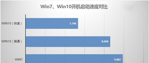 Win10比Win7強(qiáng)的地方在哪里？Win10比Win7好在哪里？