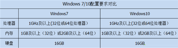 Win10比Win7強(qiáng)的地方在哪里？Win10比Win7好在哪里？