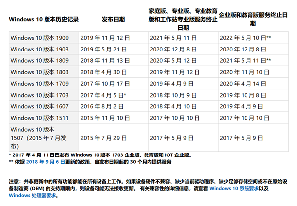 你的Win10版本即將終止服務會怎樣？Win10停止服務還能用嗎？