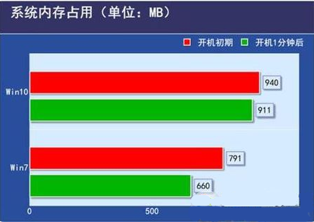 低配電腦裝Win10還是Win7流暢？低配電腦裝Win10還是Win7詳細分析