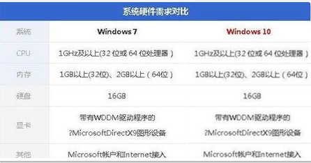 低配電腦裝Win10還是Win7流暢？低配電腦裝Win10還是Win7詳細分析