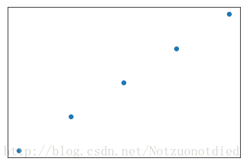 Python Matplotlib簡易教程(小白教程)