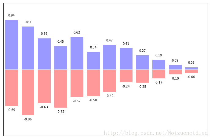 Python Matplotlib簡易教程(小白教程)
