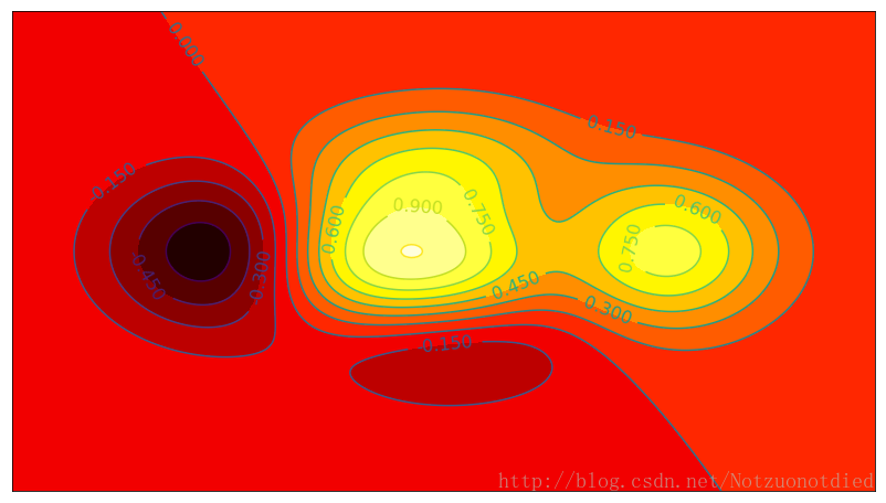 Python Matplotlib簡易教程(小白教程)