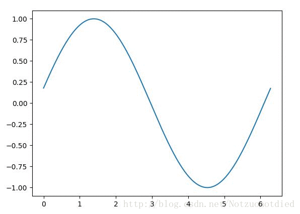Python Matplotlib簡易教程(小白教程)