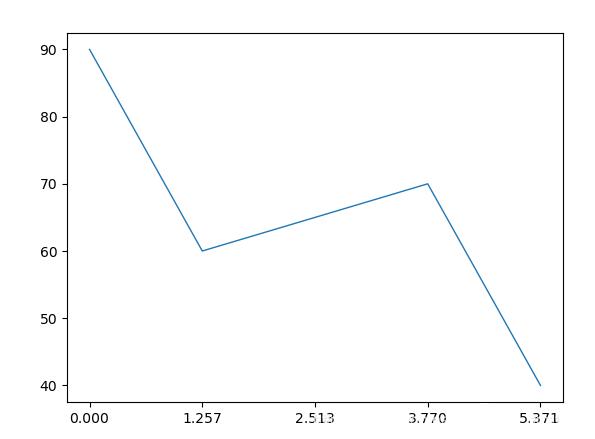 Python數據可視化實現多種圖例代碼詳解
