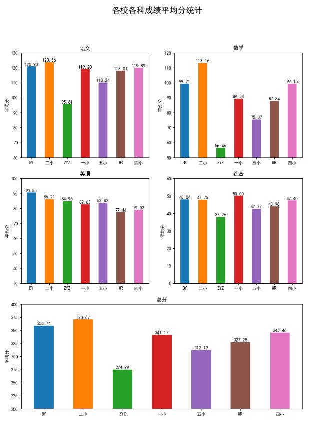 Python matplotlib讀取excel數(shù)據(jù)并用for循環(huán)畫多個(gè)子圖subplot操作