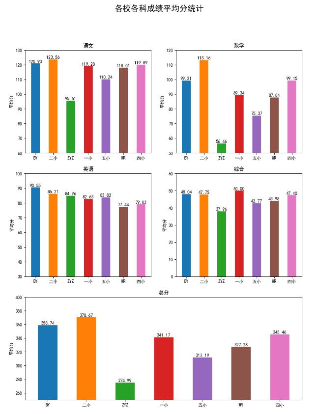 Python matplotlib讀取excel數(shù)據(jù)并用for循環(huán)畫多個(gè)子圖subplot操作