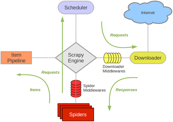Python scrapy爬取小說代碼案例詳解
