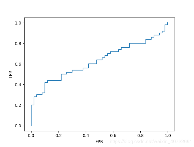 基于python實現ROC曲線繪制廣場解析