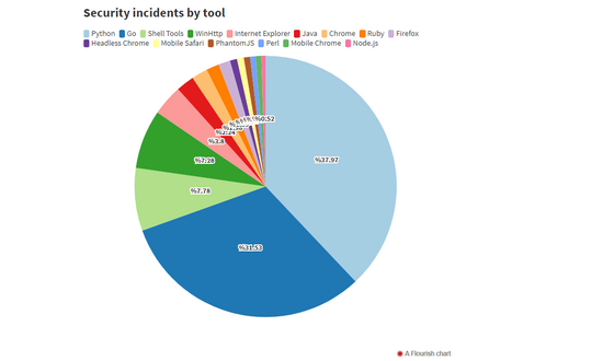 Python和Go成為2019年最受歡迎的黑客工具(推薦)