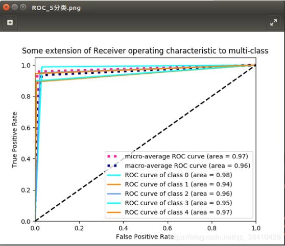 python實(shí)現(xiàn)二分類和多分類的ROC曲線教程